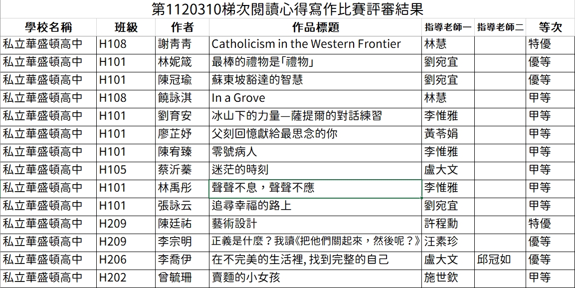 第1120310梯次閱讀心得、小論文寫作比賽得獎名單